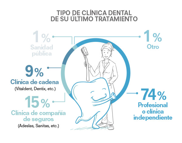clinicas-dentales-tipos